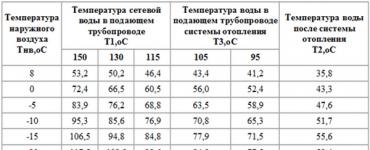 Temperature graph of the heating system: getting acquainted with the operating mode of the central heating system